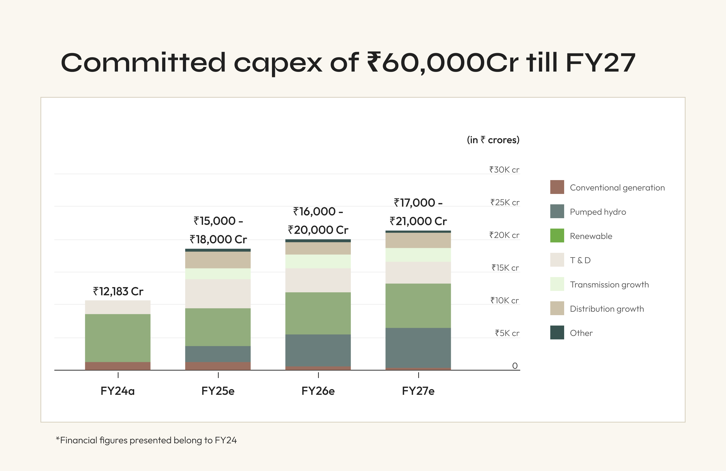 42% capex on renewables FY25 to 27